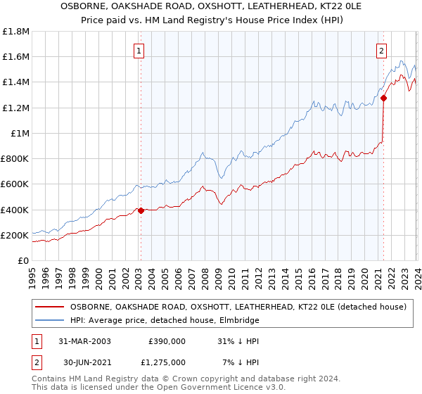 OSBORNE, OAKSHADE ROAD, OXSHOTT, LEATHERHEAD, KT22 0LE: Price paid vs HM Land Registry's House Price Index