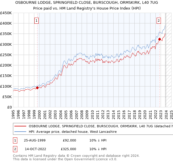 OSBOURNE LODGE, SPRINGFIELD CLOSE, BURSCOUGH, ORMSKIRK, L40 7UG: Price paid vs HM Land Registry's House Price Index