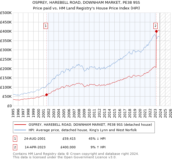 OSPREY, HAREBELL ROAD, DOWNHAM MARKET, PE38 9SS: Price paid vs HM Land Registry's House Price Index