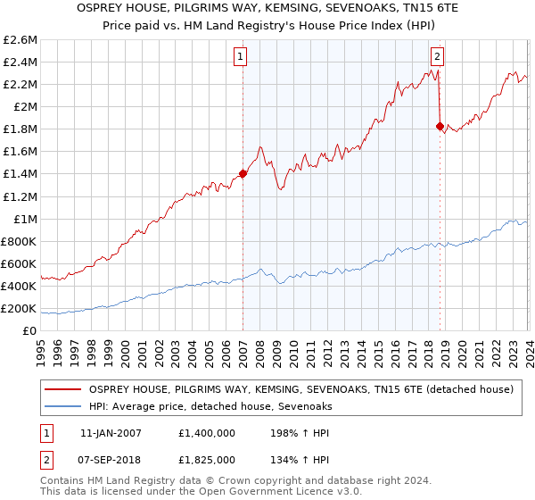 OSPREY HOUSE, PILGRIMS WAY, KEMSING, SEVENOAKS, TN15 6TE: Price paid vs HM Land Registry's House Price Index
