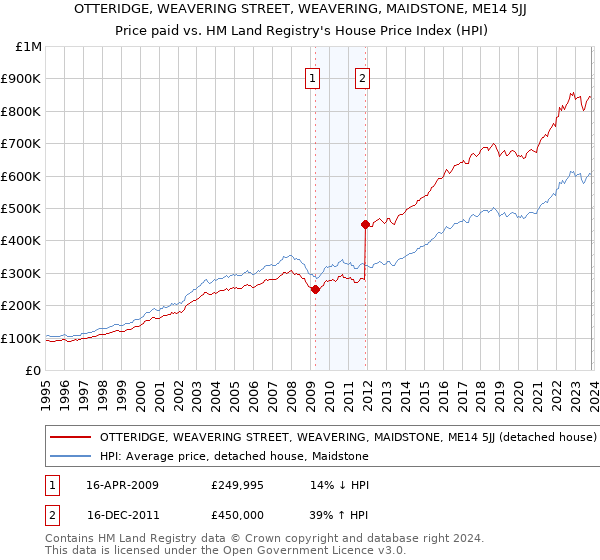 OTTERIDGE, WEAVERING STREET, WEAVERING, MAIDSTONE, ME14 5JJ: Price paid vs HM Land Registry's House Price Index