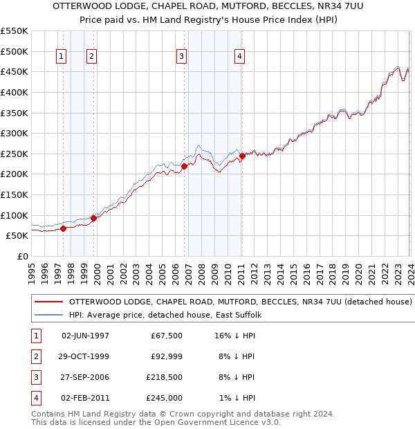 OTTERWOOD LODGE, CHAPEL ROAD, MUTFORD, BECCLES, NR34 7UU: Price paid vs HM Land Registry's House Price Index