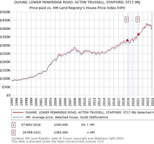 OUAINE, LOWER PENKRIDGE ROAD, ACTON TRUSSELL, STAFFORD, ST17 0RJ: Price paid vs HM Land Registry's House Price Index