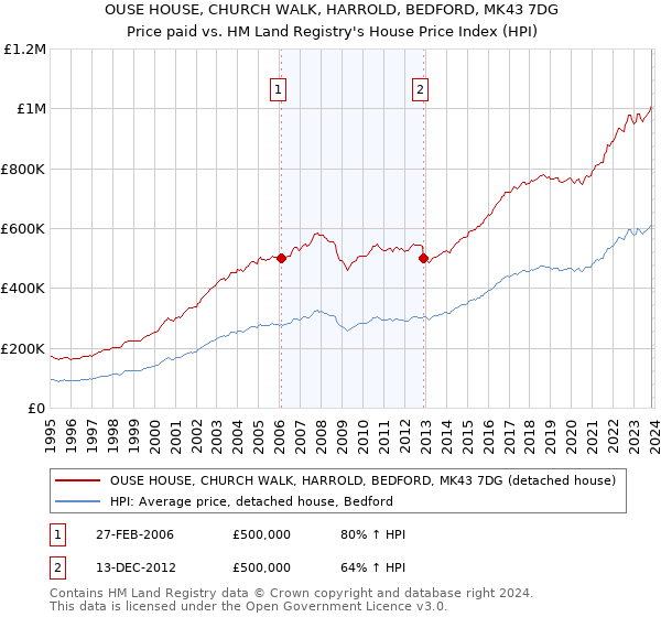 OUSE HOUSE, CHURCH WALK, HARROLD, BEDFORD, MK43 7DG: Price paid vs HM Land Registry's House Price Index