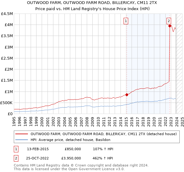 OUTWOOD FARM, OUTWOOD FARM ROAD, BILLERICAY, CM11 2TX: Price paid vs HM Land Registry's House Price Index