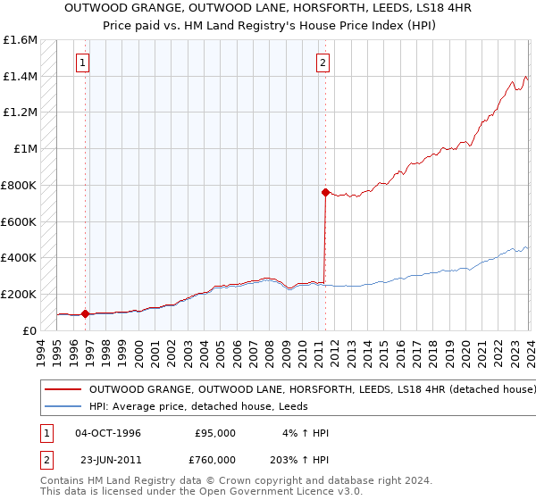 OUTWOOD GRANGE, OUTWOOD LANE, HORSFORTH, LEEDS, LS18 4HR: Price paid vs HM Land Registry's House Price Index