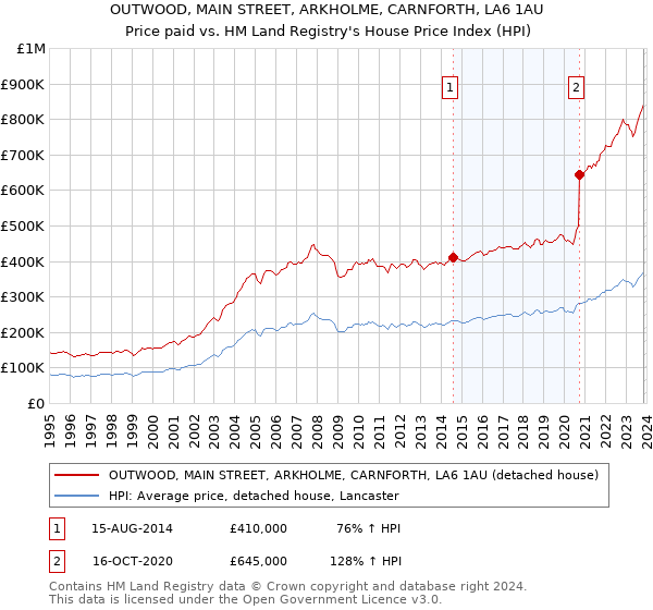 OUTWOOD, MAIN STREET, ARKHOLME, CARNFORTH, LA6 1AU: Price paid vs HM Land Registry's House Price Index