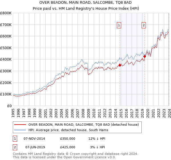 OVER BEADON, MAIN ROAD, SALCOMBE, TQ8 8AD: Price paid vs HM Land Registry's House Price Index