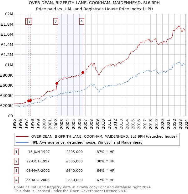 OVER DEAN, BIGFRITH LANE, COOKHAM, MAIDENHEAD, SL6 9PH: Price paid vs HM Land Registry's House Price Index
