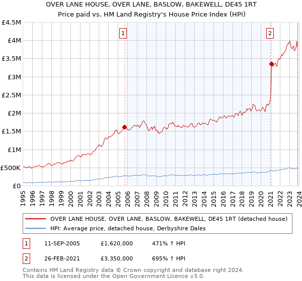 OVER LANE HOUSE, OVER LANE, BASLOW, BAKEWELL, DE45 1RT: Price paid vs HM Land Registry's House Price Index