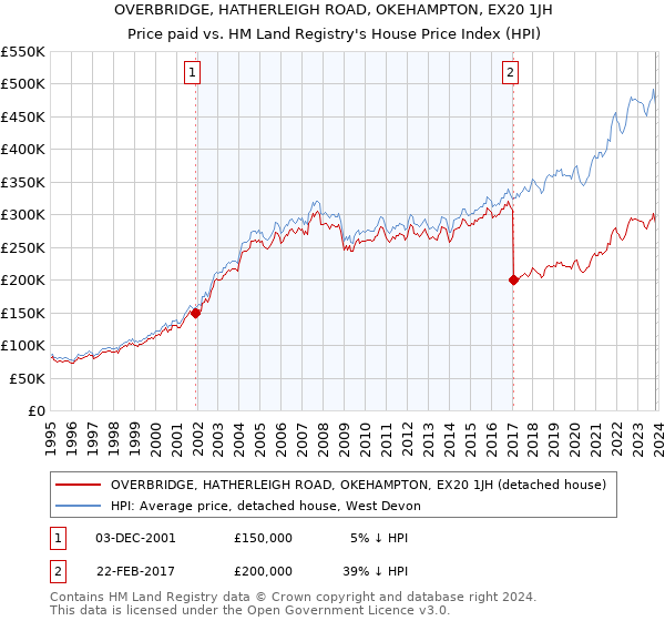 OVERBRIDGE, HATHERLEIGH ROAD, OKEHAMPTON, EX20 1JH: Price paid vs HM Land Registry's House Price Index