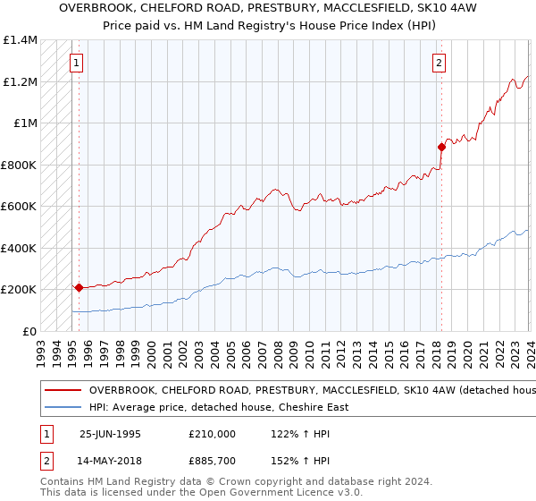OVERBROOK, CHELFORD ROAD, PRESTBURY, MACCLESFIELD, SK10 4AW: Price paid vs HM Land Registry's House Price Index