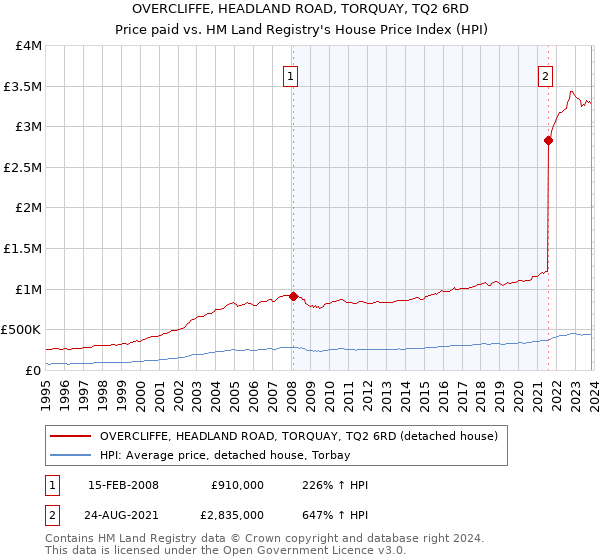 OVERCLIFFE, HEADLAND ROAD, TORQUAY, TQ2 6RD: Price paid vs HM Land Registry's House Price Index