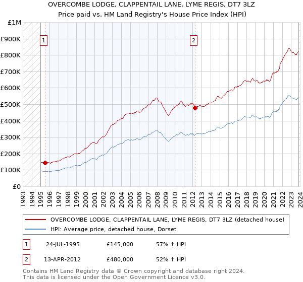 OVERCOMBE LODGE, CLAPPENTAIL LANE, LYME REGIS, DT7 3LZ: Price paid vs HM Land Registry's House Price Index