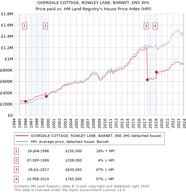 OVERDALE COTTAGE, ROWLEY LANE, BARNET, EN5 3HS: Price paid vs HM Land Registry's House Price Index