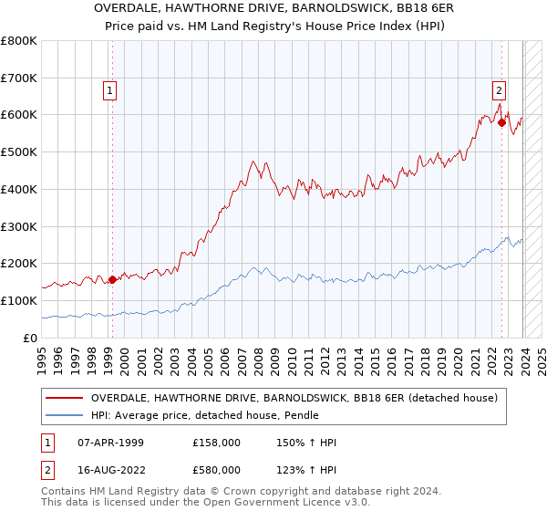 OVERDALE, HAWTHORNE DRIVE, BARNOLDSWICK, BB18 6ER: Price paid vs HM Land Registry's House Price Index