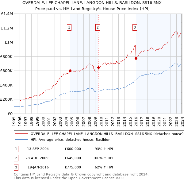 OVERDALE, LEE CHAPEL LANE, LANGDON HILLS, BASILDON, SS16 5NX: Price paid vs HM Land Registry's House Price Index