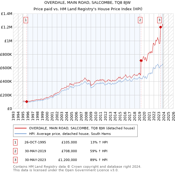 OVERDALE, MAIN ROAD, SALCOMBE, TQ8 8JW: Price paid vs HM Land Registry's House Price Index