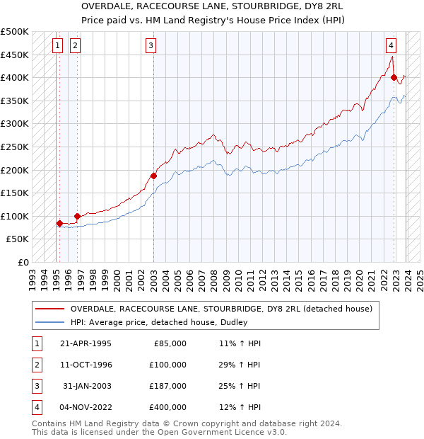 OVERDALE, RACECOURSE LANE, STOURBRIDGE, DY8 2RL: Price paid vs HM Land Registry's House Price Index