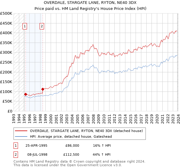 OVERDALE, STARGATE LANE, RYTON, NE40 3DX: Price paid vs HM Land Registry's House Price Index