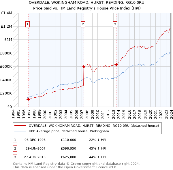 OVERDALE, WOKINGHAM ROAD, HURST, READING, RG10 0RU: Price paid vs HM Land Registry's House Price Index