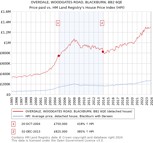 OVERDALE, WOODGATES ROAD, BLACKBURN, BB2 6QE: Price paid vs HM Land Registry's House Price Index