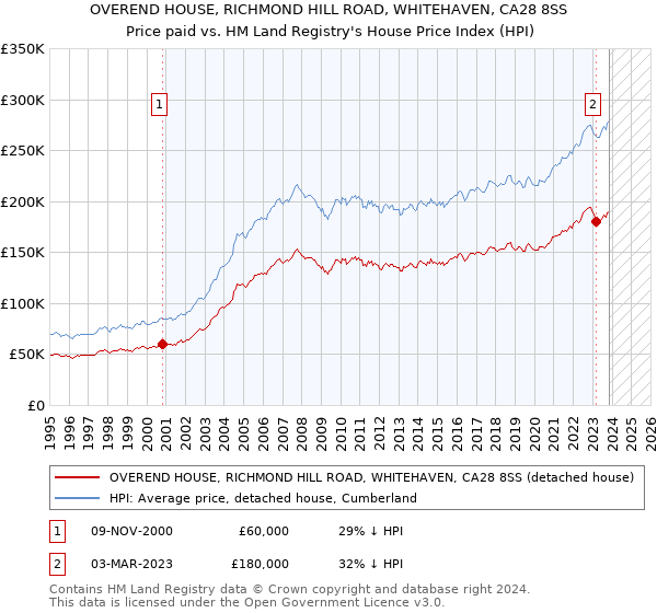 OVEREND HOUSE, RICHMOND HILL ROAD, WHITEHAVEN, CA28 8SS: Price paid vs HM Land Registry's House Price Index