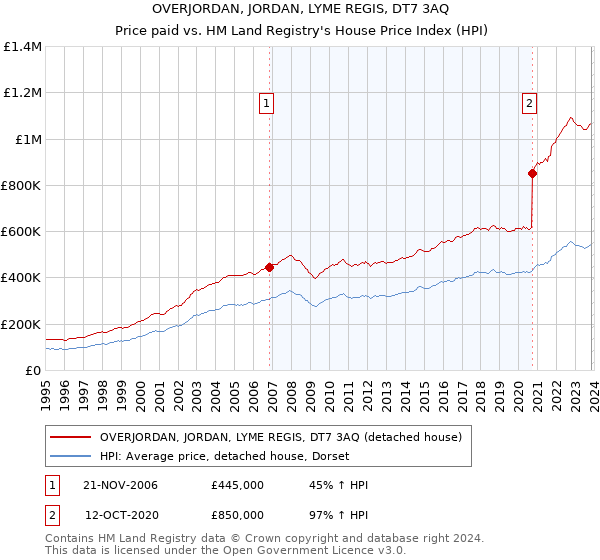 OVERJORDAN, JORDAN, LYME REGIS, DT7 3AQ: Price paid vs HM Land Registry's House Price Index