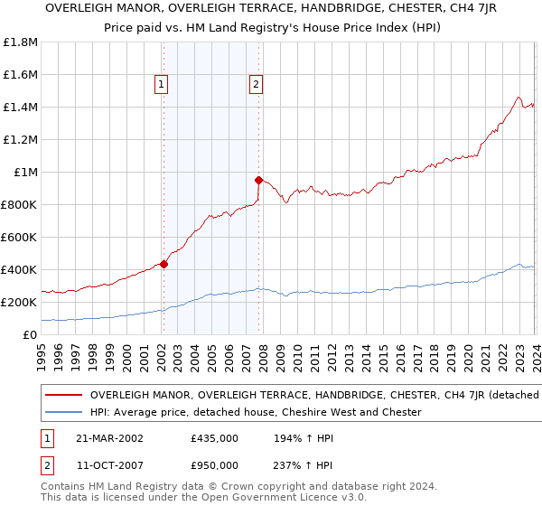 OVERLEIGH MANOR, OVERLEIGH TERRACE, HANDBRIDGE, CHESTER, CH4 7JR: Price paid vs HM Land Registry's House Price Index