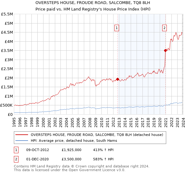 OVERSTEPS HOUSE, FROUDE ROAD, SALCOMBE, TQ8 8LH: Price paid vs HM Land Registry's House Price Index