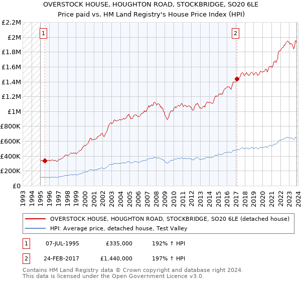 OVERSTOCK HOUSE, HOUGHTON ROAD, STOCKBRIDGE, SO20 6LE: Price paid vs HM Land Registry's House Price Index