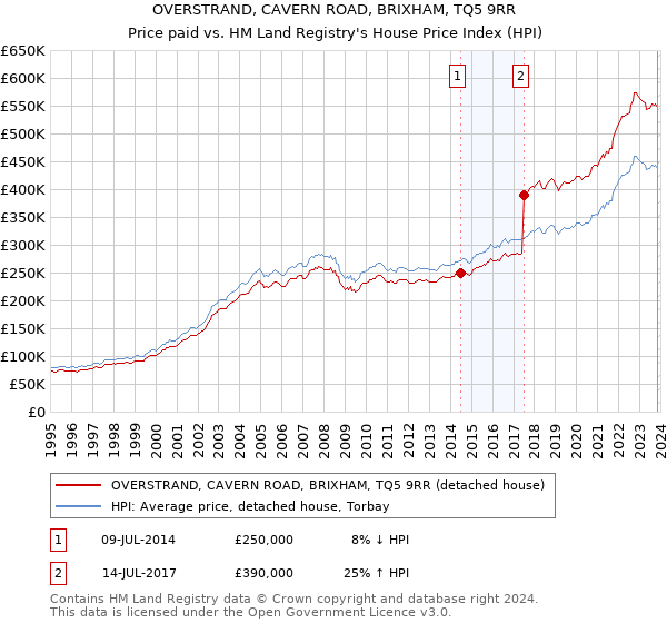 OVERSTRAND, CAVERN ROAD, BRIXHAM, TQ5 9RR: Price paid vs HM Land Registry's House Price Index