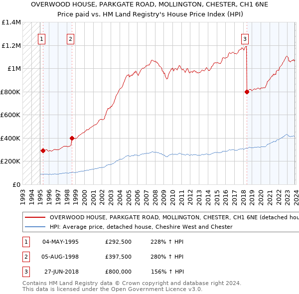 OVERWOOD HOUSE, PARKGATE ROAD, MOLLINGTON, CHESTER, CH1 6NE: Price paid vs HM Land Registry's House Price Index
