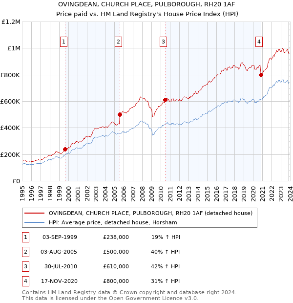 OVINGDEAN, CHURCH PLACE, PULBOROUGH, RH20 1AF: Price paid vs HM Land Registry's House Price Index