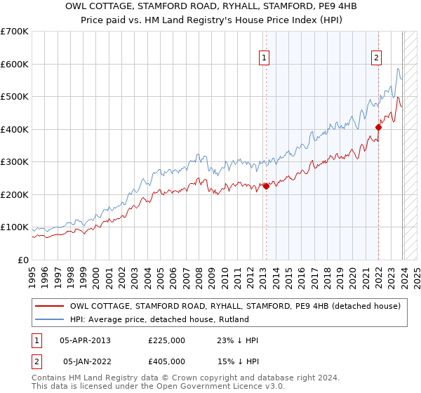 OWL COTTAGE, STAMFORD ROAD, RYHALL, STAMFORD, PE9 4HB: Price paid vs HM Land Registry's House Price Index