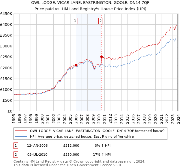 OWL LODGE, VICAR LANE, EASTRINGTON, GOOLE, DN14 7QF: Price paid vs HM Land Registry's House Price Index