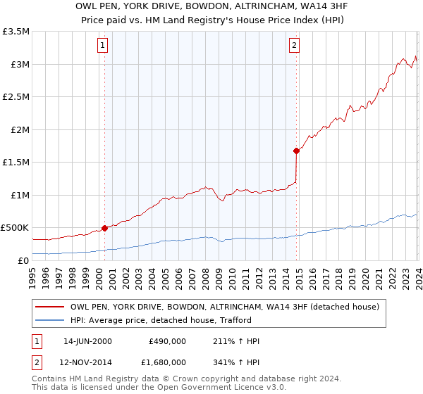 OWL PEN, YORK DRIVE, BOWDON, ALTRINCHAM, WA14 3HF: Price paid vs HM Land Registry's House Price Index