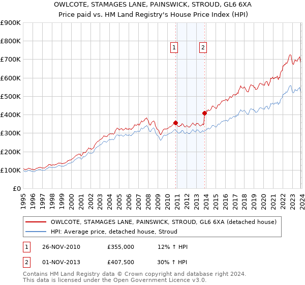 OWLCOTE, STAMAGES LANE, PAINSWICK, STROUD, GL6 6XA: Price paid vs HM Land Registry's House Price Index