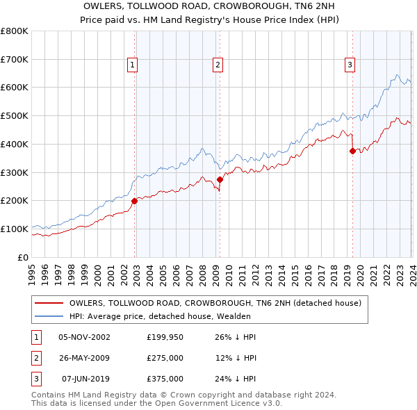 OWLERS, TOLLWOOD ROAD, CROWBOROUGH, TN6 2NH: Price paid vs HM Land Registry's House Price Index