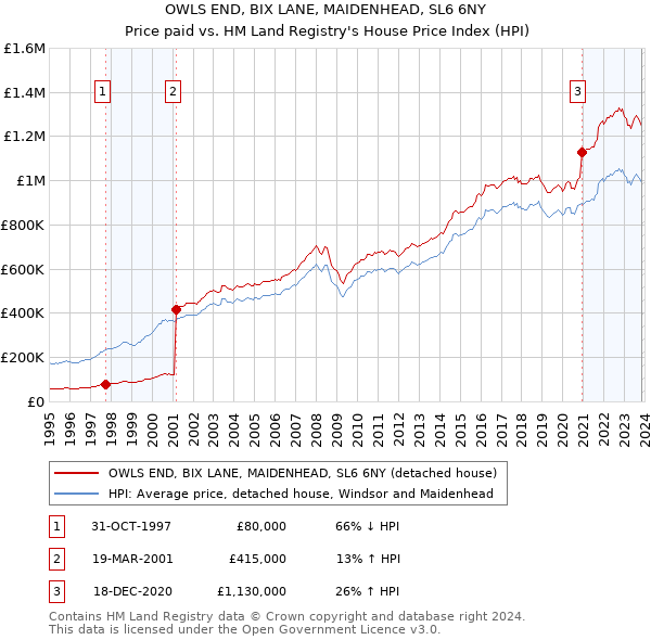 OWLS END, BIX LANE, MAIDENHEAD, SL6 6NY: Price paid vs HM Land Registry's House Price Index