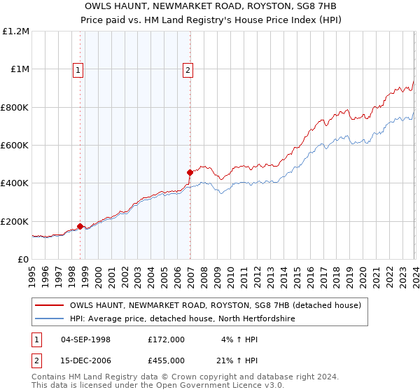 OWLS HAUNT, NEWMARKET ROAD, ROYSTON, SG8 7HB: Price paid vs HM Land Registry's House Price Index