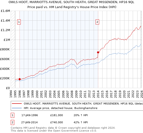 OWLS HOOT, MARRIOTTS AVENUE, SOUTH HEATH, GREAT MISSENDEN, HP16 9QL: Price paid vs HM Land Registry's House Price Index