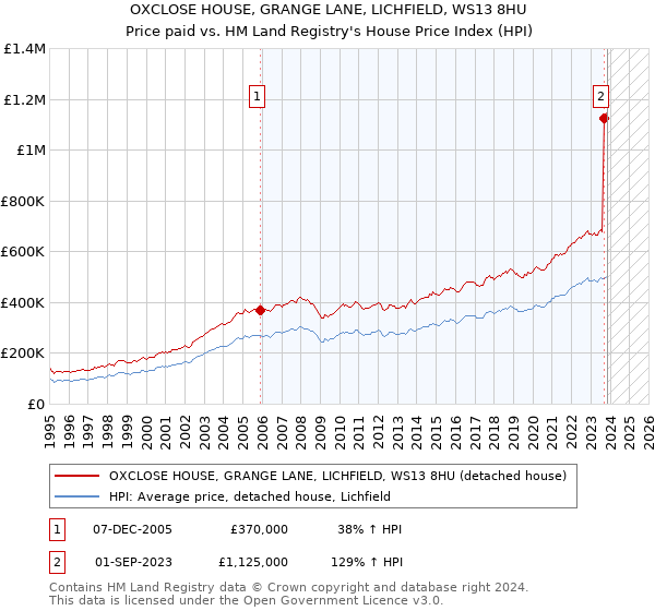 OXCLOSE HOUSE, GRANGE LANE, LICHFIELD, WS13 8HU: Price paid vs HM Land Registry's House Price Index
