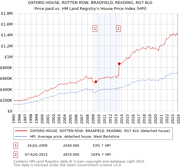 OXFORD HOUSE, ROTTEN ROW, BRADFIELD, READING, RG7 6LG: Price paid vs HM Land Registry's House Price Index