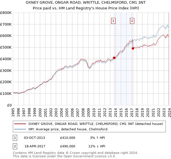 OXNEY GROVE, ONGAR ROAD, WRITTLE, CHELMSFORD, CM1 3NT: Price paid vs HM Land Registry's House Price Index