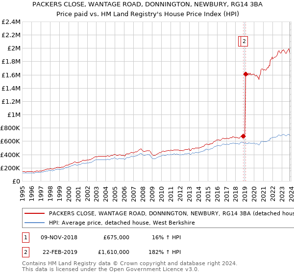 PACKERS CLOSE, WANTAGE ROAD, DONNINGTON, NEWBURY, RG14 3BA: Price paid vs HM Land Registry's House Price Index