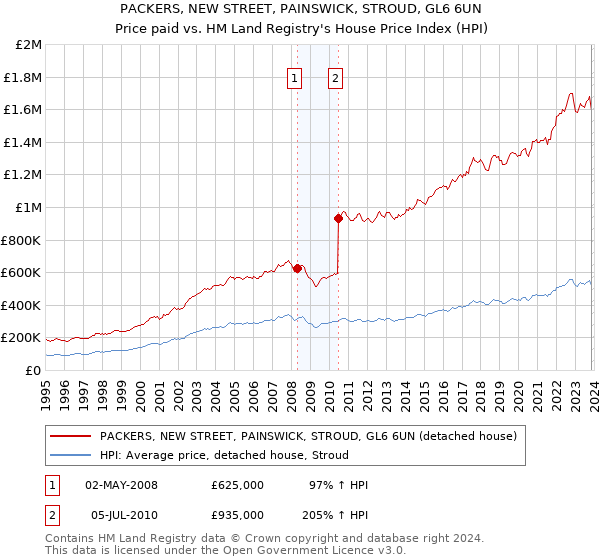 PACKERS, NEW STREET, PAINSWICK, STROUD, GL6 6UN: Price paid vs HM Land Registry's House Price Index