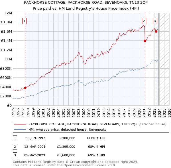 PACKHORSE COTTAGE, PACKHORSE ROAD, SEVENOAKS, TN13 2QP: Price paid vs HM Land Registry's House Price Index