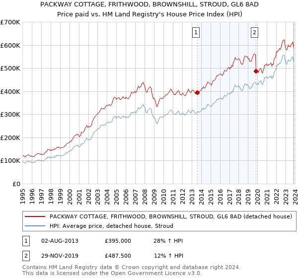 PACKWAY COTTAGE, FRITHWOOD, BROWNSHILL, STROUD, GL6 8AD: Price paid vs HM Land Registry's House Price Index