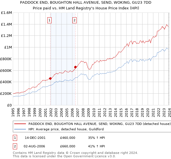PADDOCK END, BOUGHTON HALL AVENUE, SEND, WOKING, GU23 7DD: Price paid vs HM Land Registry's House Price Index